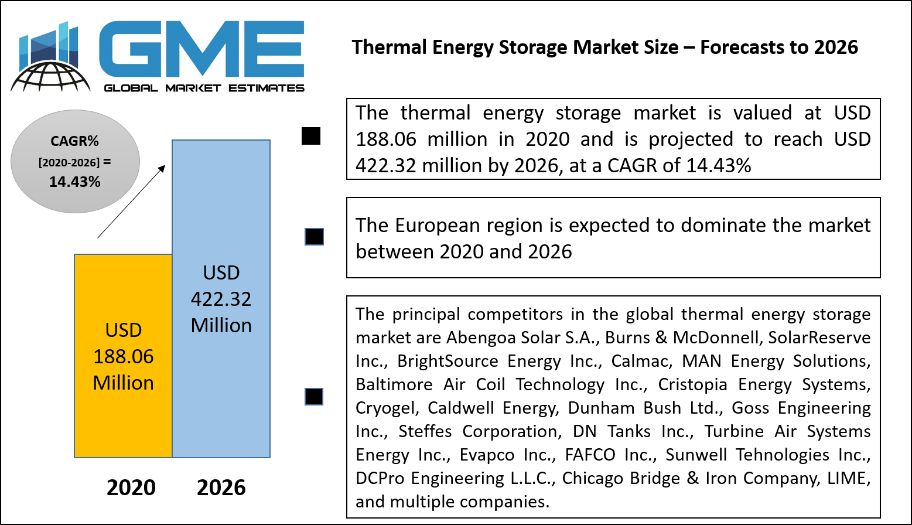 Thermal Energy Storage Market Size – Forecasts to 2026